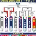 【WBC】日本－ベネズエラの戦力をポジション別に比較　独断と偏見による判定は…