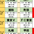 3月21・22日｢Jリーグ｣勝敗予想(1)週末はPK戦続出！｢同タイプ｣の浦和vs町田、上位キラーの清水、東京ダービーに注目！