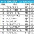 【阪神大賞典／枠順】“人気馬でも0勝”の不振枠にアドマイヤテラがイン　高値安定「3.1.1.3」の軸候補は