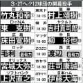 ３・27へ！12球団の開幕投手／一覧