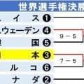 【カーリング】「神の域」「痺れた」藤沢五月が好ショット連発…日本代表ロコが勝利＆メダル王手