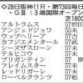 【毎日杯展望】ウップヘリーアのポテンシャルの高さに期待　カフジエメンタールの連勝も十分