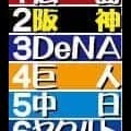 【安仁屋宗八氏２６年シーズン順位予想】フレッシュな広島の戦力に期待　相当頑張らないと阪神を上回るのは難しい