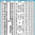【センバツ】初戦の140キロ以上の球速ランキング／一覧