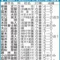 【センバツ】１回戦終了時点のDH打者の打順と成績／一覧