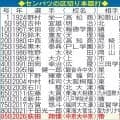 【センバツ】センバツの区切り本塁打／一覧