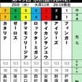 【京浜盃・見解】紅一点のタマモフリージアは初コースでも広い大井替わりは歓迎材料　再び牡馬破りダートクラシック候補に