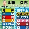 【山田久志】昨季のような独走ない　石井大智の穴は簡単には埋まらない／阪神順位予想