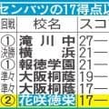 【センバツ】センバツの17得点以上完封勝ち／一覧