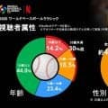 【WBC】Netflix　視聴者の30％超を35歳未満、女性の比率は約48％