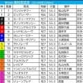 【高松宮記念／枠順】人気一角が“馬券内率77.8％”勝ち負け濃厚の好枠GET　パンジャタワーには「0.0.0.8」の逆風