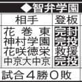智弁学園・杉本真滉の今大会成績／一覧