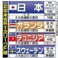 森保ジャパン、Ｗ杯第３戦はスウェーデンに決定　初戦でオランダと激突、第２戦チュニジアと…Ｗ杯１次Ｌ対戦相手が確定