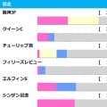【桜花賞／前走ローテ】スターアニスは「2.2.0.0」で堅軸か　“馬券内率60.0%”のステップを踏む伏兵は警戒