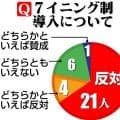【高校野球】センバツ出場32校監督にアンケート「７回制導入」は…８割「反対」