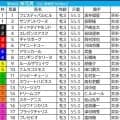 【桜花賞／枠順】伏兵に「連対率55.6％」該当の可能性浮上　7枠インの有力馬3頭が必要な“勝ち切る条件”とは