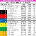 【桜花賞】調教後馬体重は２桁増減が２頭　デビューから無傷３連勝のリリージョワは２０キロ増にボリュームアップ