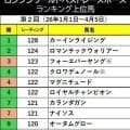 大阪杯Ｖクロワデュノールが第４位タイに浮上　メイショウタバルもランクイン【ロンジンワールドベストレースホースランキング】