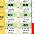 4月11・12日｢Jリーグ勝敗｣予想(2)ついに無敗の王者・鹿島が… 茨城ダービーで見えた｢異変｣、横浜FMが波乱を!?
