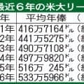 MLB平均年俸、過去最高の約８億2800万円　チーム別はメッツが１位、ドジャースは２位
