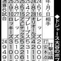 ドジャース大谷翔平のボブルヘッド人形配布日成績／一覧