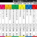 【東京スプリント】ＪＢＣスプリントの１、２着馬が再戦　大井のファーンヒルは５枠８番　ママコチャは７枠１３番　枠順確定