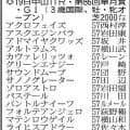 【皐月賞展望】重賞ウィナー勢ぞろいのハイレベルな一戦　注目は２歳王者ロブチェン、カヴァレリッツォの直接対決