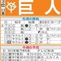 【巨人】先週のMVP＆今週の展望　坂本勇人300号＆則本昂大の移籍１勝に期待