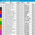 【皐月賞／枠順】ホープフルS上位組は勝ち星ゼロ枠　「4.3.3.9」で高回収“枠×脚質”マッチの伏兵が浮上