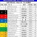 【皐月賞】調教後馬体重は２ケタ増は関西馬の２頭　長距離輸送を控えたＧ１馬カヴァレリッツォは１０キロ増