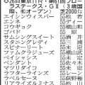 【フローラＳ展望】きさらぎ賞３着のラフターラインズが主役　当舞台２連勝中のファムクラジューズもチャンス十分