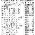 【読売マイラーズＣ展望】Ｇ２を３勝のシックスペンスに注目　Ｇ１馬アドマイヤズームはレジェンド武豊騎手の手綱さばきに期待