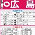 【広島】先週のMVP＆今週の展望　投手最年長の大瀬良大地が初先発へ、チーム鼓舞できるか