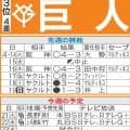 【巨人】先週のMVP＆今週の展望　坂本勇人得意の地方球場で300号だ　打率.290、15発