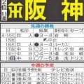【阪神】先週のMVP＆今週の展望　森下翔太、佐藤輝明の打点の多さは中野拓夢のおかげです