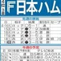 【日本ハム】先週のMVP＆今週の展望　浮上かかる一週間、21日楽天戦の達孝太が大きなカギ