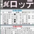 【ロッテ】先週のMVP＆今週の展望　「勝利を呼ぶ男」ドラ１毛利海大が開幕戦以来の２勝目狙う