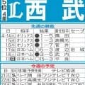 【西武】先週のMVP＆今週の展望　西口監督「大事になる」本拠ソフトバンク戦、再び勝ち越しへ