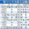 村上宗隆は「優れた打者」23戦９本塁打、安打の半分が１発　95マイル以上の速球打つ割合は６位