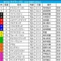 【マイラーズC／枠順】フルゲートの今年はシックスペンスに「0.0.1.8」の試練　“連対率45.5％”単複回収値100超えの軸候補は