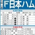 【日本ハム】先週のMVP＆今週の展望　敵地で西武にリベンジ　巻き返しの５月につなげる