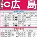 【広島】先週のMVP＆今週の展望　床田寛樹＆森下暢仁の“奮投”に期待
