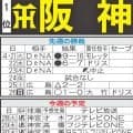 【阪神】先週のMVP＆今週の展望　負け越し中の巨人戦　甲子園で虎党の声援味方に意地見せたい