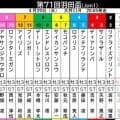 【羽田盃】本紙記者は前走とは明らかに状態が違うフィンガー推し　リアライズグリント、ロックターミガンのＪＲＡ勢にも注目