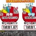 ５・２東京ドーム決戦　尚弥ｖｓ中谷　ともにラウンド支配率８割超　世界戦全ラウンドデータ分析が示すものは…【記者の目】引き出しが勝負のかぎ