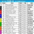 【天皇賞春／枠順】人気サイドは枠の影響なし　伏兵なら馬券内率60％超の“内の先行馬”と“外の差し馬”