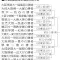 春季近畿地区高校野球・大阪府予選5回戦以降の日程を発表　府高野連