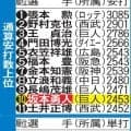 【巨人】坂本勇人、通算単打も球団最多タイに　通算安打数＆単打数上位表