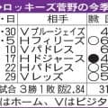 【表】３勝菅野智之、今季登板成績一覧