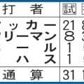 【表】ドジャースの今季２番打者成績一覧　“２番問題”浮き彫りに